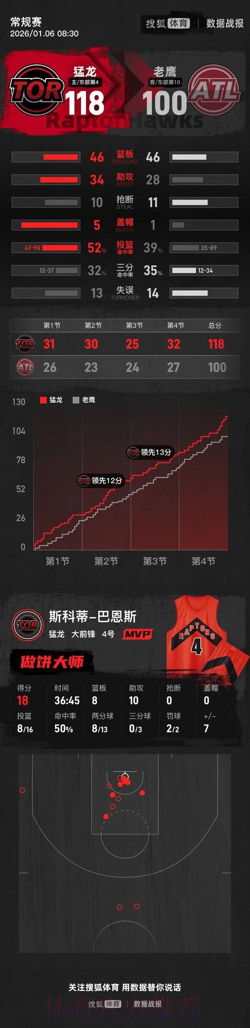 英格拉姆19+9巴恩斯18+8+10 猛龙横扫老鹰